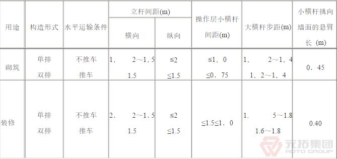 扣件腳手架砌筑、裝修構(gòu)造參數(shù)