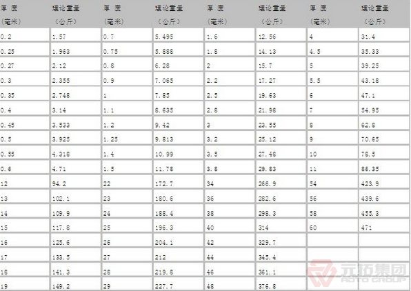 建筑鋼管每米重量大概是多少